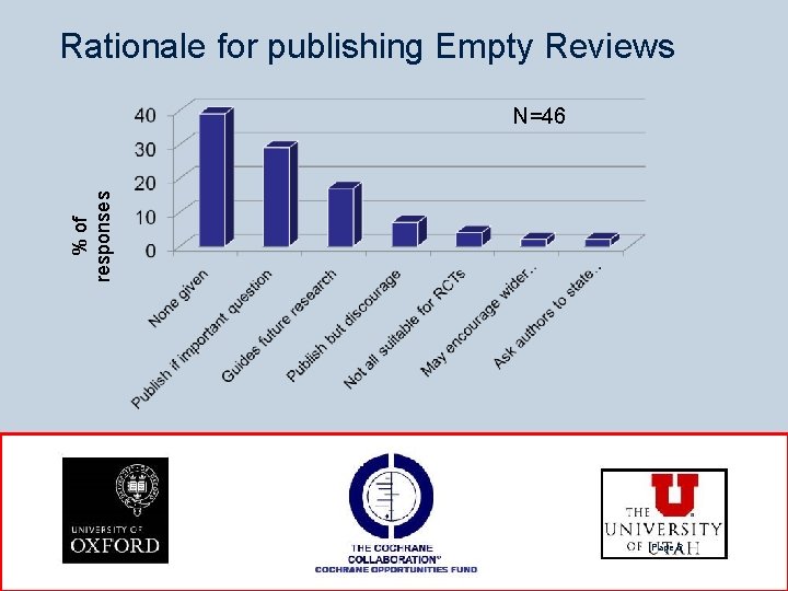 Rationale for publishing Empty Reviews % of responses N=46 Page 6 