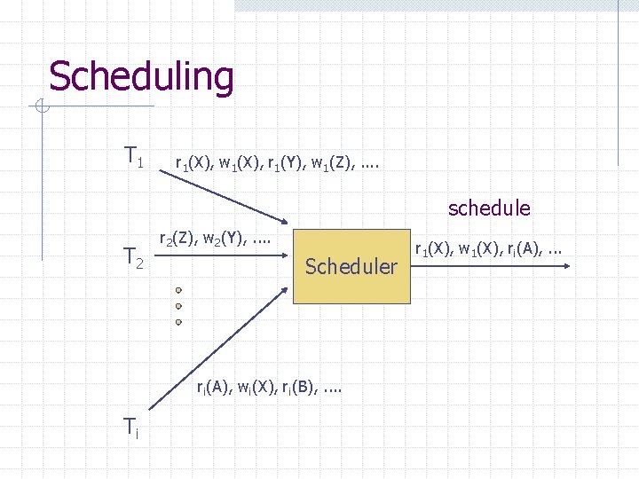 Scheduling T 1 r 1(X), w 1(X), r 1(Y), w 1(Z), . . schedule