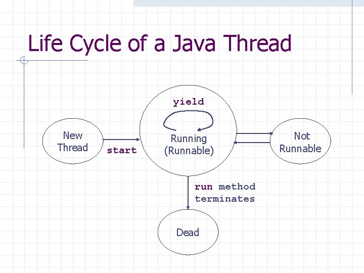 Life Cycle of a Java Thread yield New Thread start Running (Runnable) run method