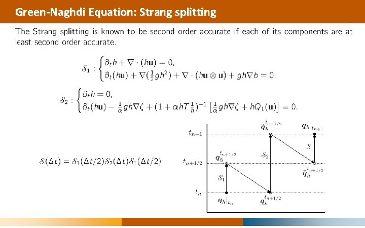 Green-Naghdi Equation: Strang splitting 
