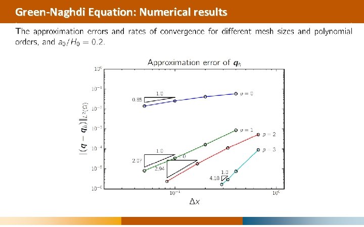 Green-Naghdi Equation: Numerical results 