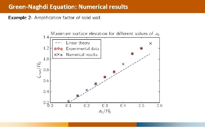 Green-Naghdi Equation: Numerical results 