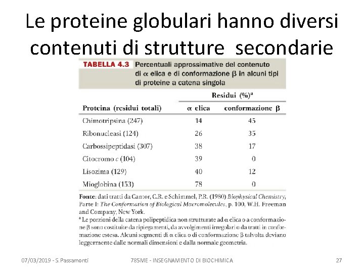 Le proteine globulari hanno diversi contenuti di strutture secondarie 07/03/2019 - S. Passamonti 785