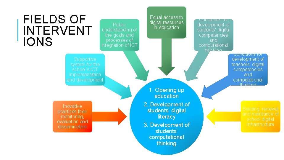 FIELDS OF INTERVENT IONS Public understanding of the goals and processes of integration of