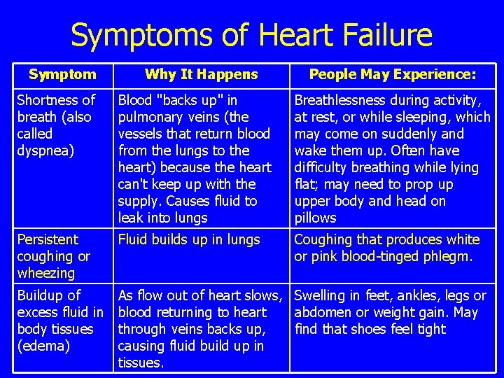 Symptoms of Heart Failure Symptom Why It Happens People May Experience: Shortness of breath