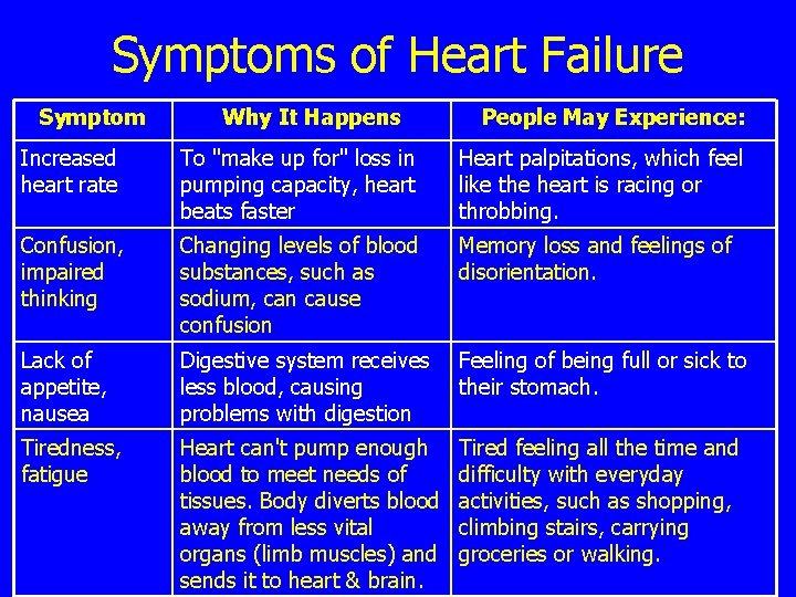 Symptoms of Heart Failure Symptom Why It Happens People May Experience: Increased heart rate