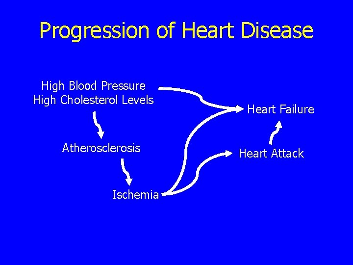 Progression of Heart Disease High Blood Pressure High Cholesterol Levels Atherosclerosis Ischemia Heart Failure