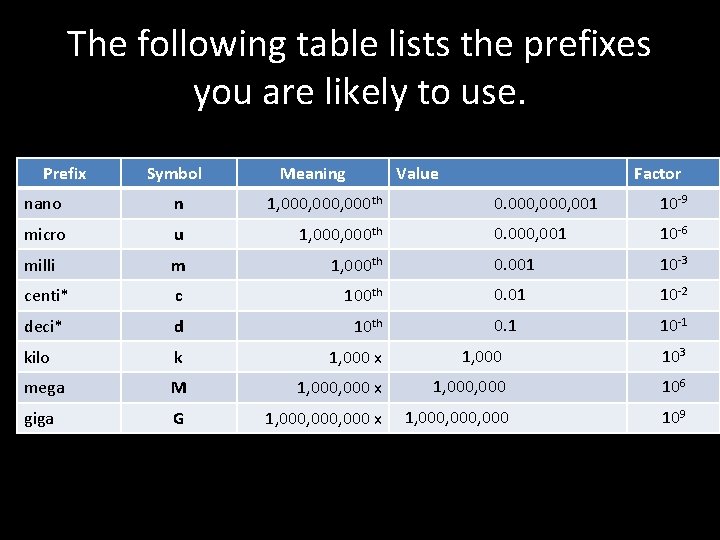 The following table lists the prefixes you are likely to use. Prefix Symbol Meaning