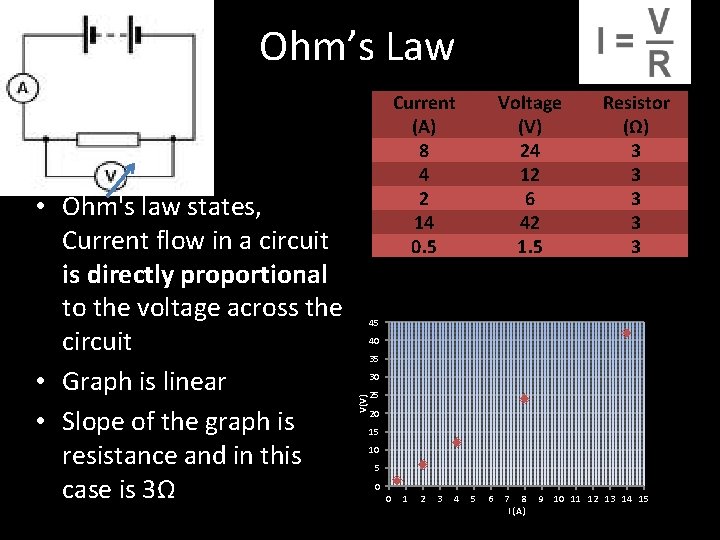 Ohm’s Law Voltage (V) 24 12 6 42 1. 5 Resistor (Ω) 3 3