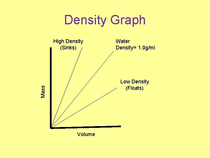 Density Graph High Density (Sinks) Water Density= 1. 0 g/ml Mass Low Density (Floats)