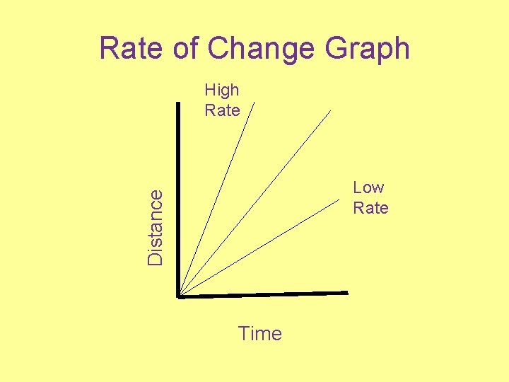 Rate of Change Graph High Rate Distance Low Rate Time 