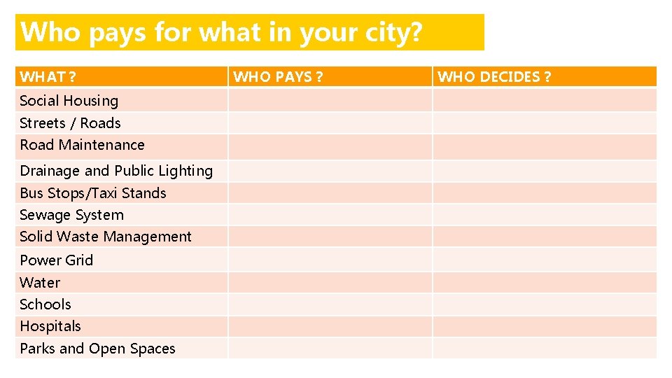 Who pays for what in your city? WHAT ? Social Housing Streets / Roads