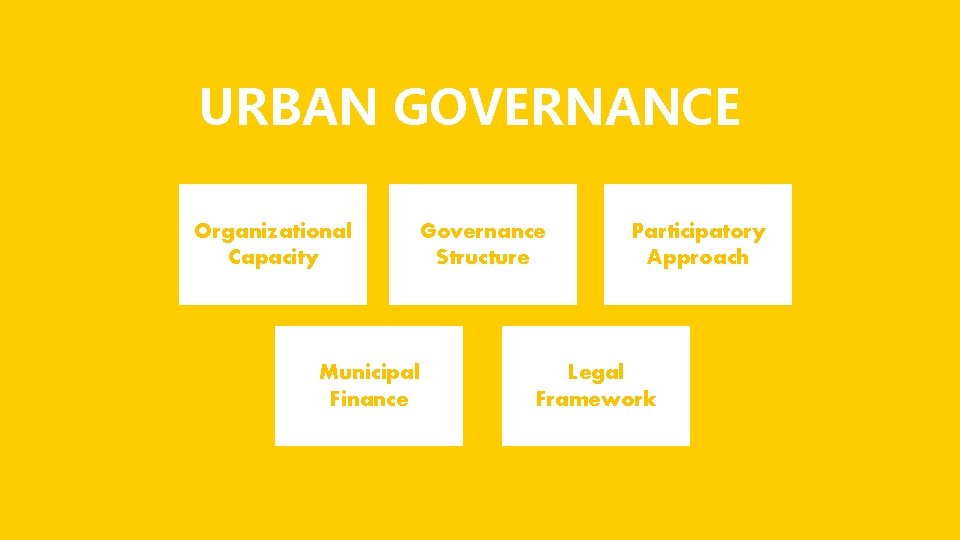 URBAN GOVERNANCE Organizational Capacity Governance Structure Municipal Finance Participatory Approach Legal Framework 