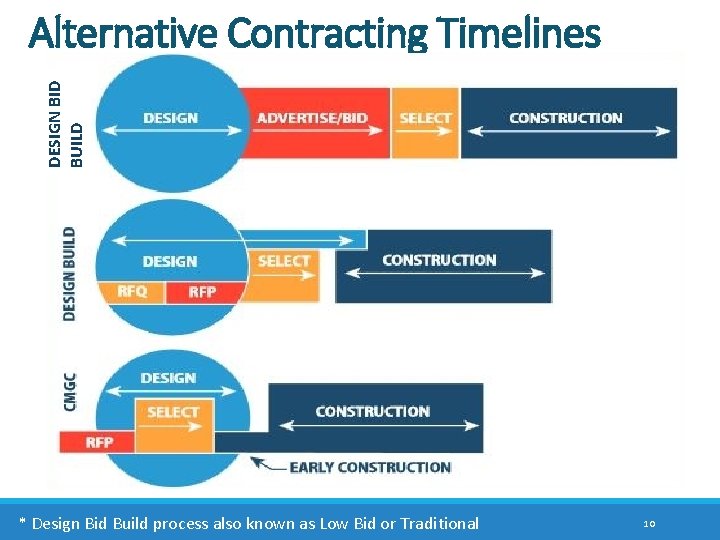 DESIGN BID BUILD Alternative Contracting Timelines * Design Bid Build process also known as