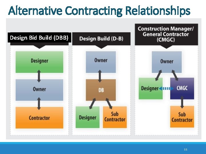 Alternative Contracting Relationships Design Bid Build (DBB) 11 