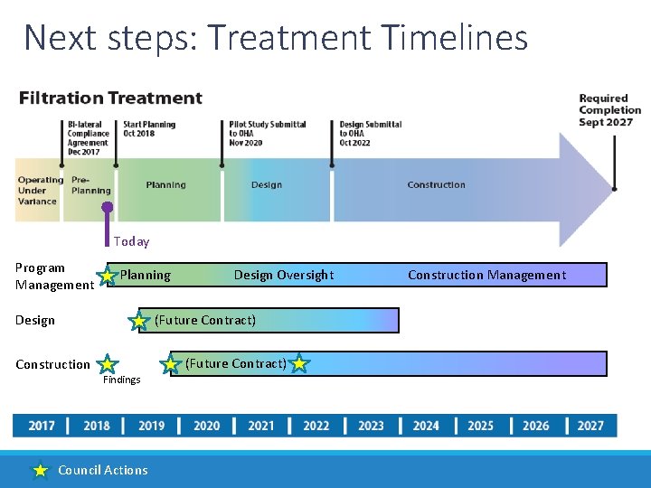 Next steps: Treatment Timelines Today Program Management Planning Design Oversight (Future Contract) Construction Findings