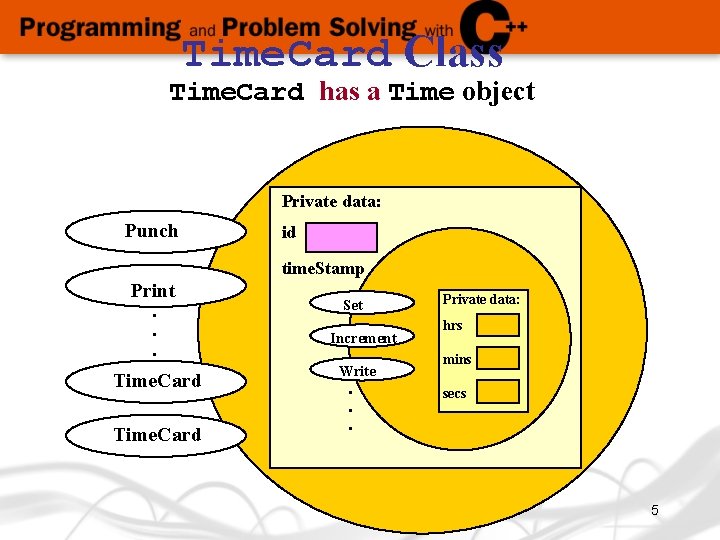 Time. Card Class Time. Card has a Time object Private data: Punch id time.