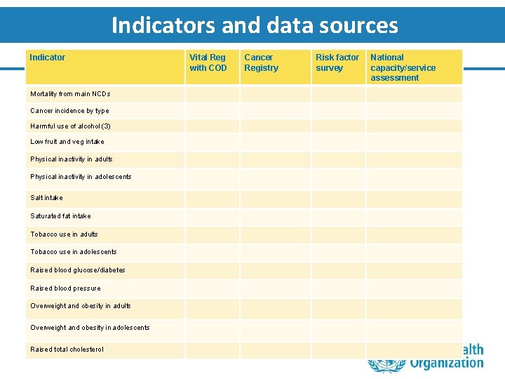 Indicators and data sources Indicator Mortality from main NCDs Cancer incidence by type Harmful