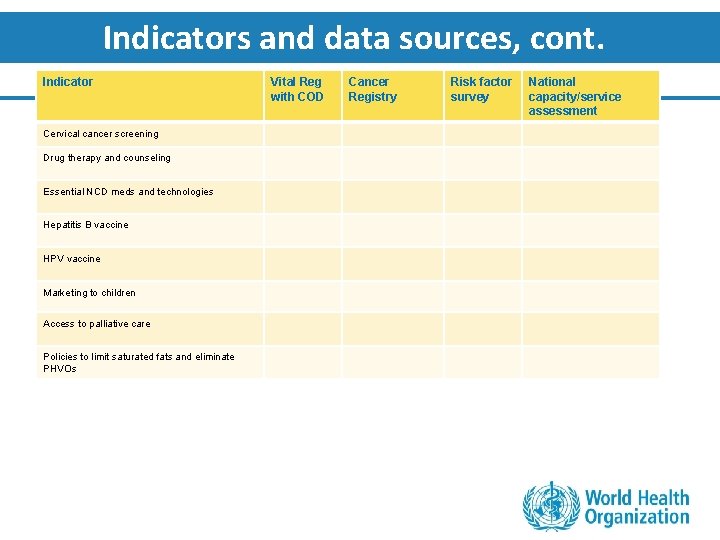Indicators and data sources, cont. Indicator Cervical cancer screening Drug therapy and counseling Essential