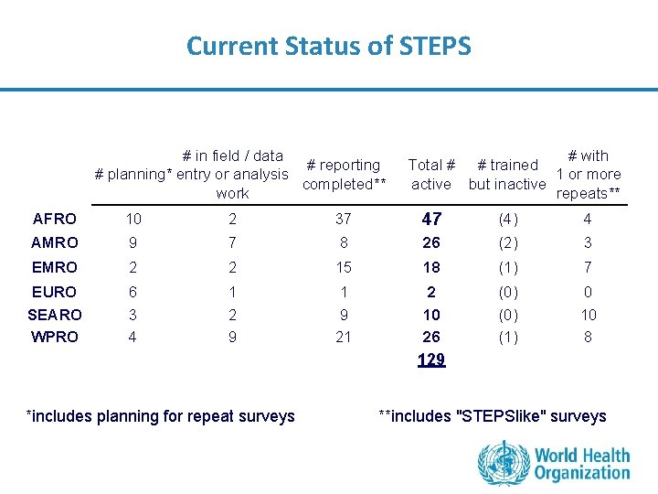Current Status of STEPS # in field / data # reporting # planning* entry