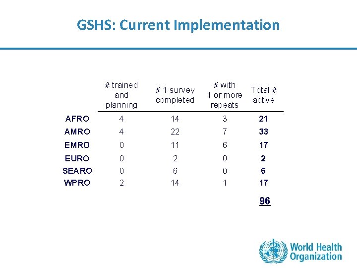 GSHS: Current Implementation # trained and planning # 1 survey completed # with Total