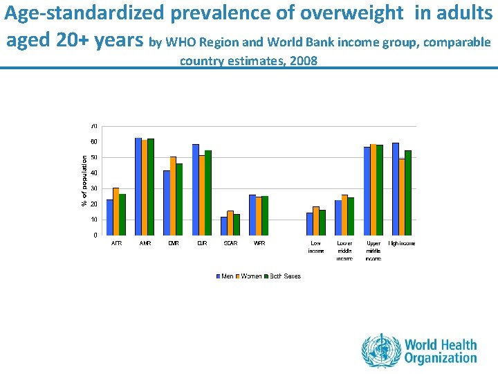 Age-standardized prevalence of overweight in adults aged 20+ years by WHO Region and World