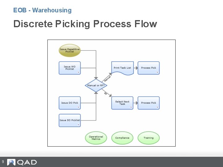 EOB - Warehousing Discrete Picking Process Flow 9 