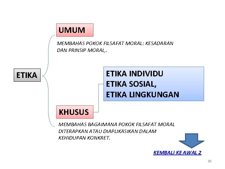 UMUM MEMBAHAS POKOK FILSAFAT MORAL: KESADARAN DAN PRINSIP MORAL, . ETIKA INDIVIDU ETIKA SOSIAL,