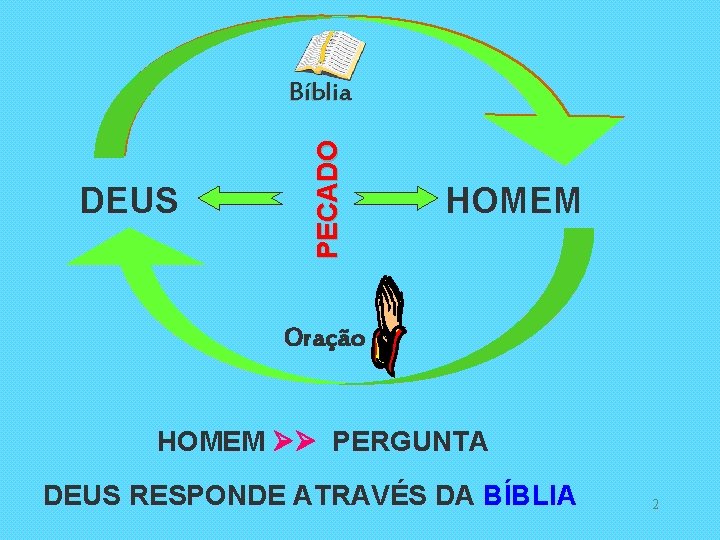 DEUS PECADO Bíblia HOMEM Oração HOMEM PERGUNTA DEUS RESPONDE ATRAVÉS DA BÍBLIA 2 