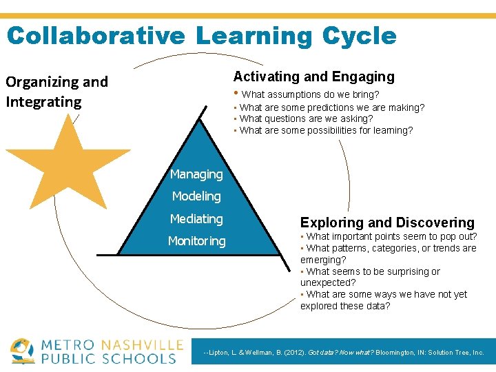 Collaborative Learning Cycle Activating and Engaging • What assumptions do we bring? Organizing and