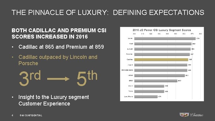 THE PINNACLE OF LUXURY: DEFINING EXPECTATIONS BOTH CADILLAC AND PREMIUM CSI SCORES INCREASED IN