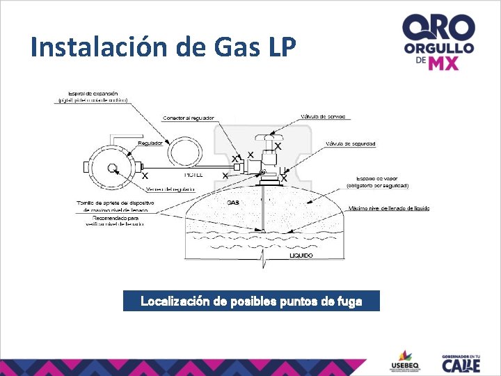Instalación de Gas LP Localización de posibles puntos de fuga 