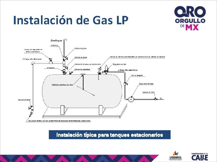 Instalación de Gas LP Instalación típica para tanques estacionarios 