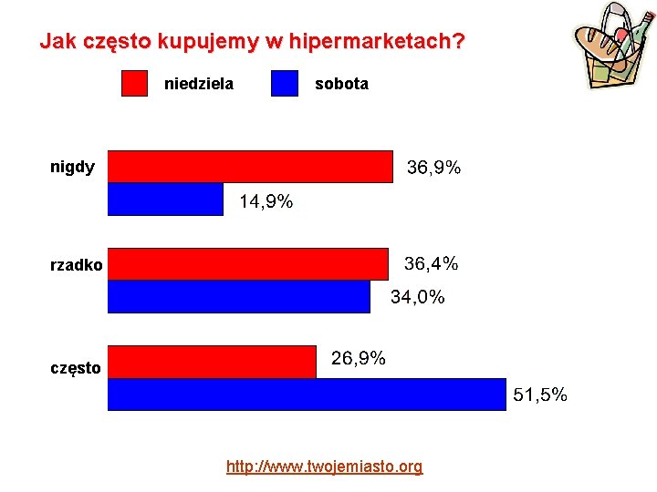 Jak często kupujemy w hipermarketach? niedziela sobota nigdy rzadko często http: //www. twojemiasto. org