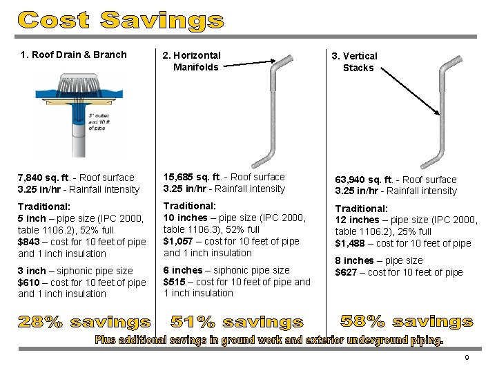 1. Roof Drain & Branch 2. Horizontal Manifolds 7, 840 sq. ft. - Roof