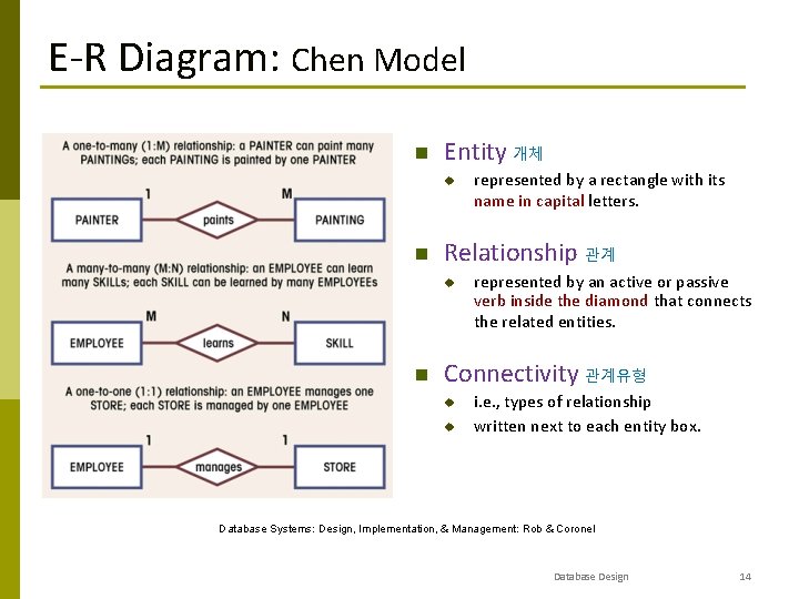 E-R Diagram: Chen Model Entity 개체 u Relationship 관계 u represented by a rectangle E-R Diagram: Chen Model Entity 개체 u Relationship 관계 u represented by a rectangle