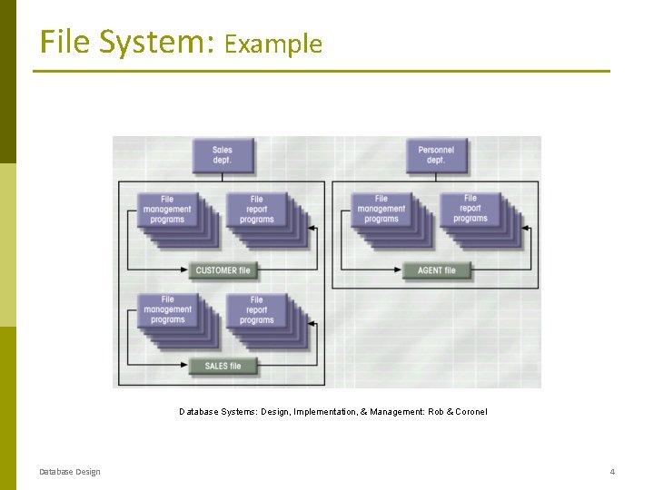 File System: Example Database Systems: Design, Implementation, & Management: Rob & Coronel Database Design File System: Example Database Systems: Design, Implementation, & Management: Rob & Coronel Database Design
