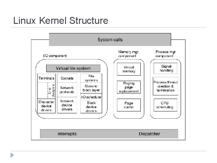 Linux Kernel Structure 