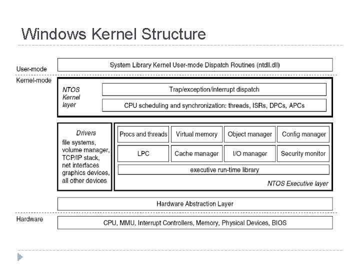 Windows Kernel Structure 
