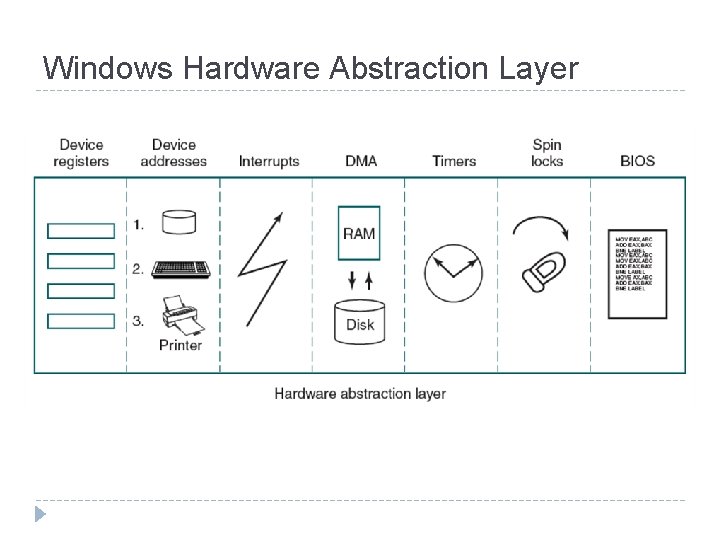 Windows Hardware Abstraction Layer 