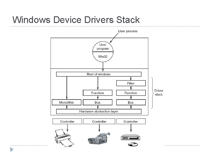 Windows Device Drivers Stack 