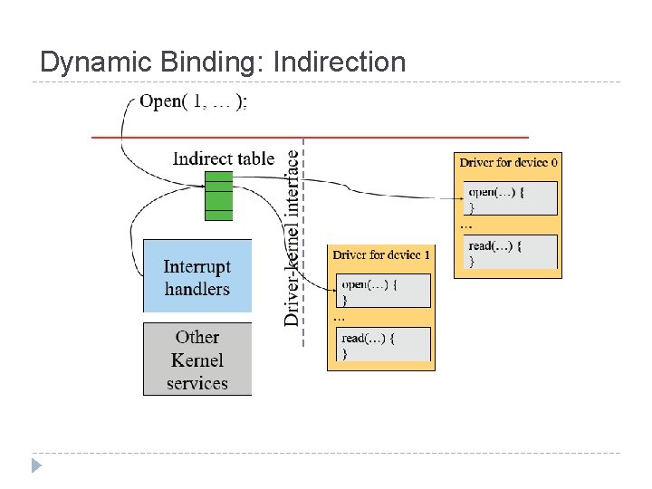 Dynamic Binding: Indirection 