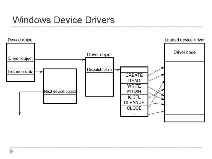 Windows Device Drivers 