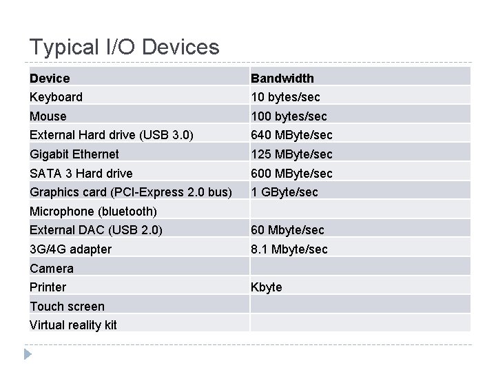 Typical I/O Devices Device Bandwidth Keyboard 10 bytes/sec Mouse 100 bytes/sec External Hard drive