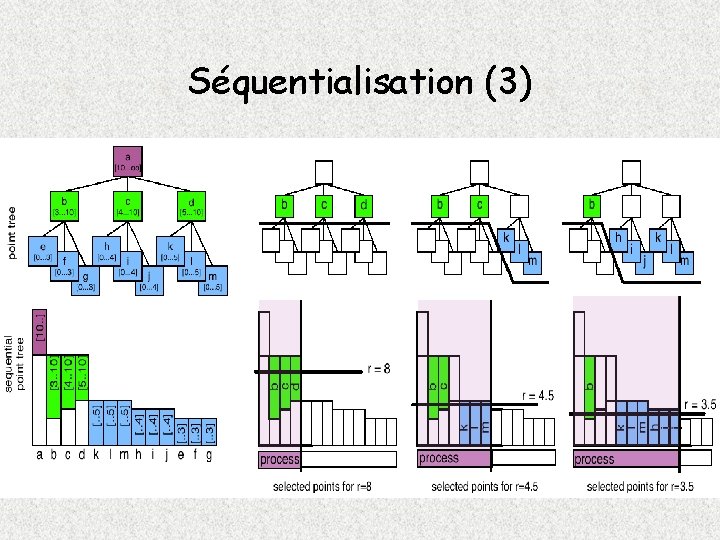 Séquentialisation (3) 
