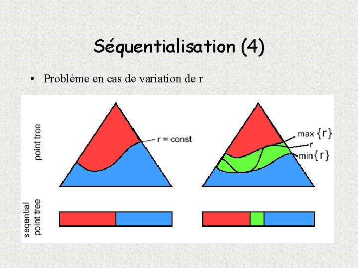 Séquentialisation (4) • Problème en cas de variation de r 