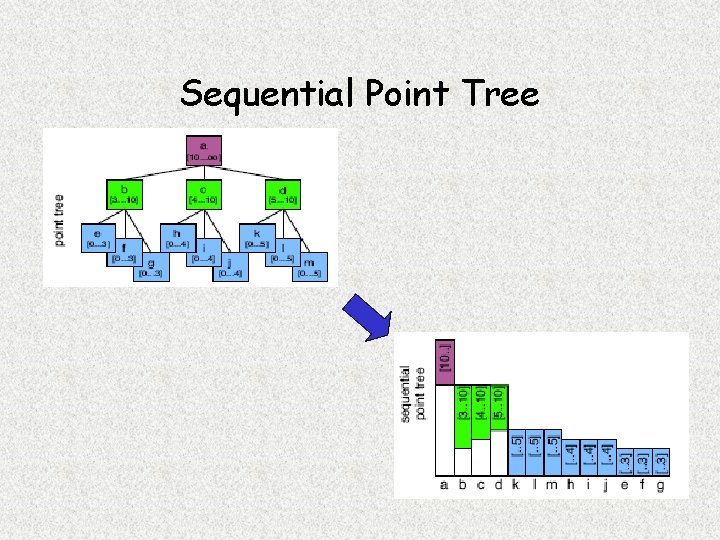 Sequential Point Tree 