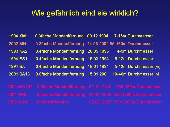 Wie gefährlich sind sie wirklich? 1994 XM 1 0. 3 fache Mondentfernung 09. 12.