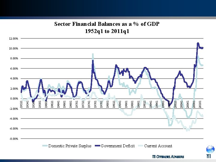 Sector Financial Balances as a % of GDP 1952 q 1 to 2011 q