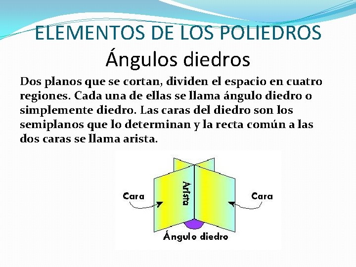 ELEMENTOS DE LOS POLIEDROS Ángulos diedros Dos planos que se cortan, dividen el espacio